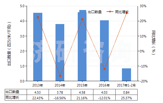 2013-2017年2月中國人造短纖＜85%與化纖長絲混紡色織布(HS55162300)出口量及增速統(tǒng)計